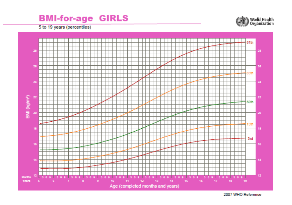 Fig. 2. Body mass index (BMI) (5-19 years) – girls (Source: WHO, 2007b) 